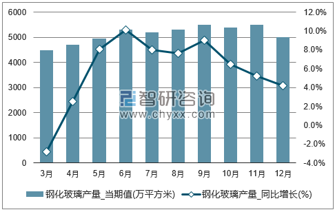 2017年1-12月全国钢化玻璃单月产量统计图