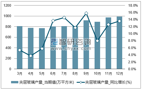 2017年1-12月全国夹层玻璃单月产量统计图