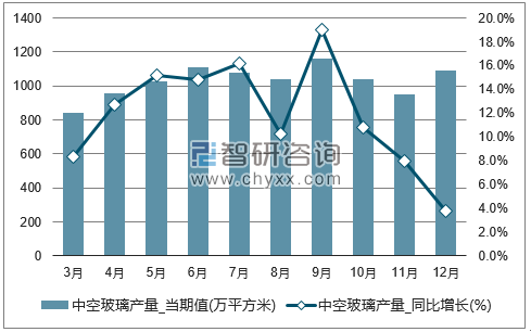 2017年1-12月全国中空玻璃单月产量统计图