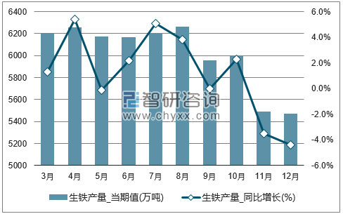 2017年1-12月全国生铁单月产量统计图