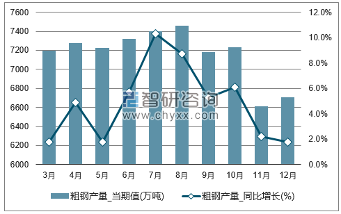 2017年1-12月全国粗钢单月产量统计图