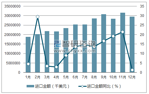 2017年1-12月中国电子技术进口金额统计图
