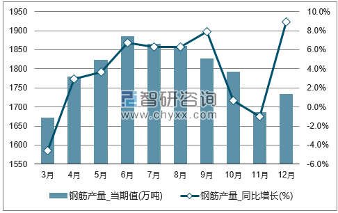 2017年1-12月全国钢筋单月产量统计图