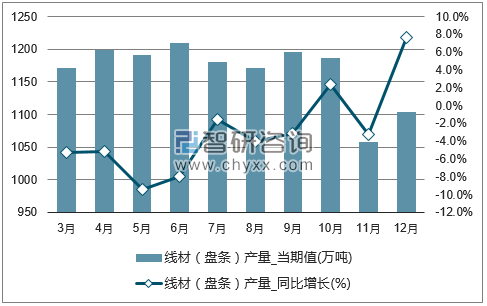2017年1-12月全国线材(盘条)单月产量统计图