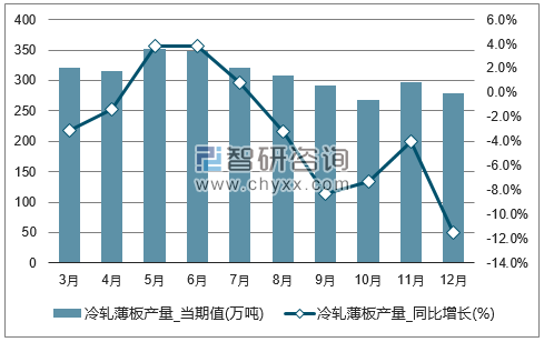 2017年1-12月全国冷轧薄板单月产量统计图
