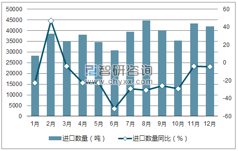 2017年1-12月中国冻鸡进口数量统计图