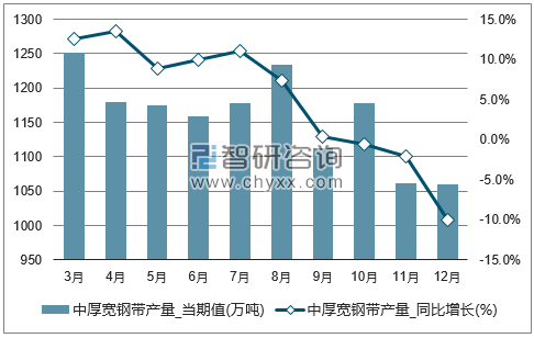 2017年1-12月全国中厚宽钢带单月产量统计图
