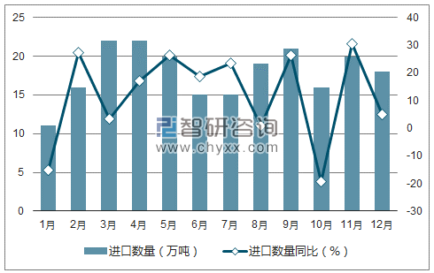 2017年1-12月中国冻鱼进口数量统计图
