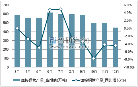 2017年1-12月全国焊接钢管单月产量统计图