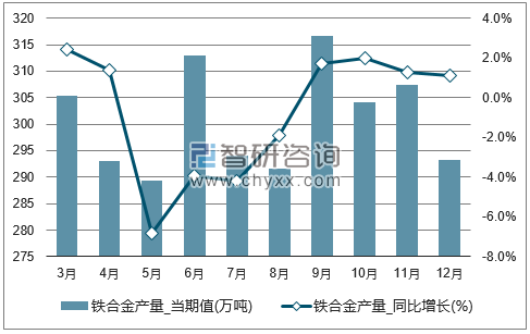 2017年1-12月全国铁合金单月产量统计图