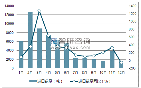 2017年1-12月中国豆饼、豆粕进口数量统计图