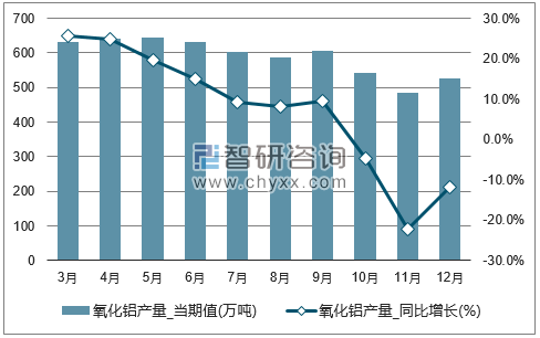 2017年1-12月全国氧化铝单月产量统计图