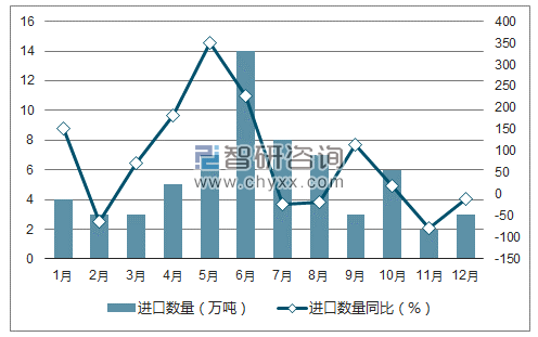 2017年1-12月中国豆油进口数量统计图