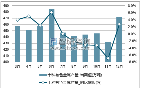 2017年1-12月全国十种有色金属单月产量统计图
