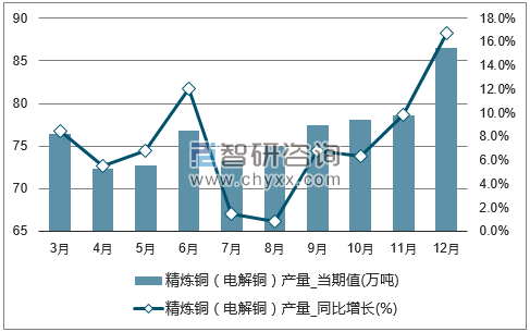 2017年1-12月全国精炼铜(电解铜)单月产量统计图