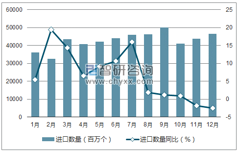 2017年1-12月中国二极管及类似半导体器件进口数量统计图
