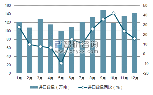 2017年1-12月中国二甲苯进口数量统计图
