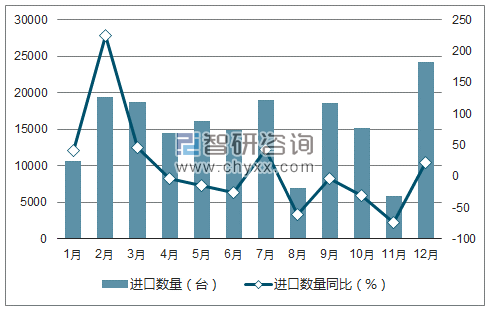 2017年1-12月中国发电机组及旋转式变流机进口数量统计图
