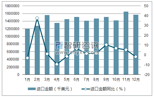 2017年1-12月中国纺织纱线、织物及制品进口金额统计图