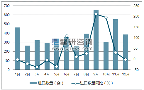 2017年1-12月中国纺织纱线生产及预处理机进口数量统计图