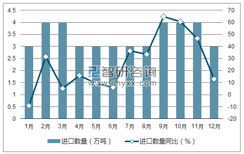 2017年1-12月中国纺织用合成纤维进口数量统计图