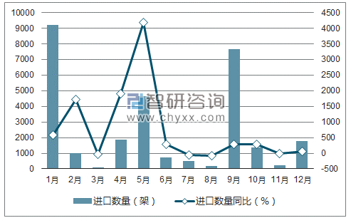 2017年1-12月中国飞机及其他航空器进口数量统计图