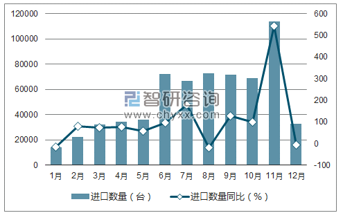 2017年1-12月中国非家用型水的过滤、净化机器进口数量统计图
