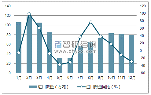 2017年1-12月中国肥料进口数量统计图