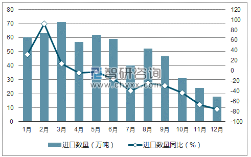 2017年1-12月中国废塑料进口数量统计图