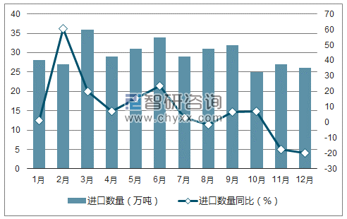 2017年1-12月中国废铜进口数量统计图