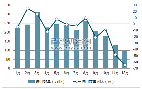 2017年1-12月中国废纸进口数量统计图