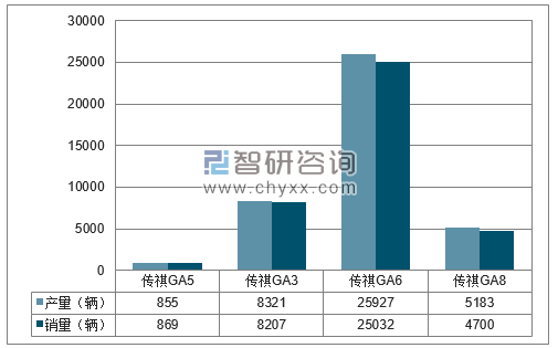 2017年1-12月广汽乘用车分品牌产销量结构图
