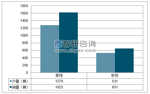 2017年1-12月广汽菲克分品牌产销量结构图