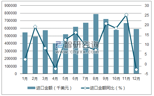 2017年1-12月中国服装及衣着附件进口金额统计图