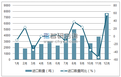 2017年1-12月中国橄榄油进口数量统计图