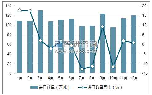 2017年1-12月中国钢材进口数量统计图