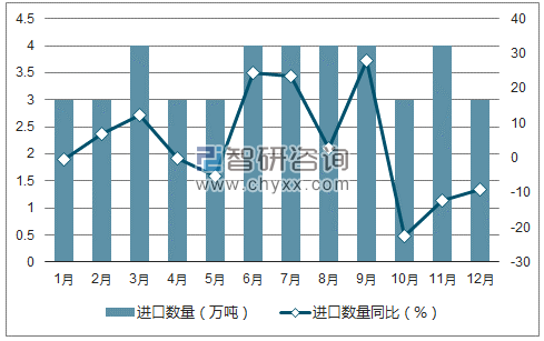 2017年1-12月中国钢铁管材及空心异形材进口数量统计图