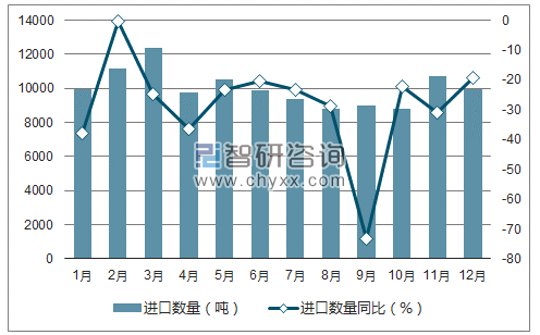 2017年1-12月中国钢铁或铝制结构体及其部件进口数量统计图