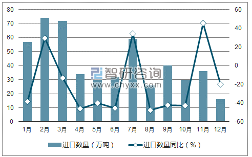 2017年1-12月中国高粱进口数量统计图