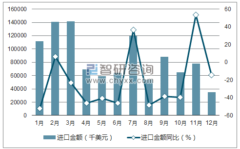 2017年1-12月中国高新技术产品进口金额统计图