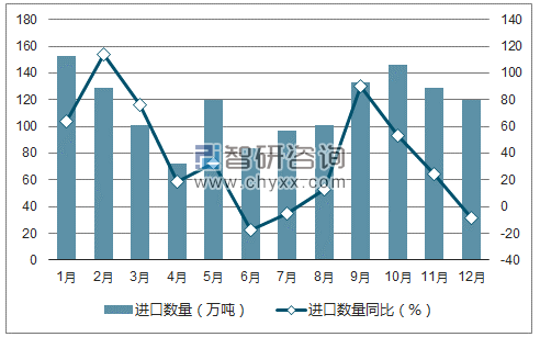 2017年1-12月中国铬矿砂及其精矿进口数量统计图