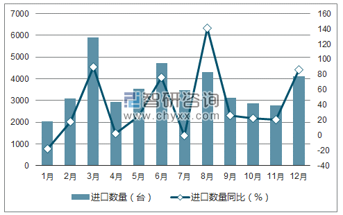 2017年1-12月中国工业用缝纫机进口数量统计图
