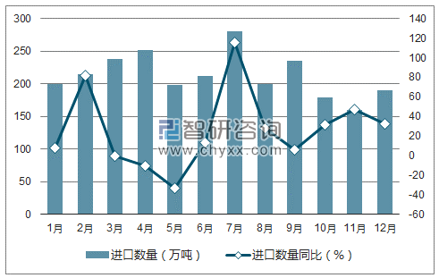 2017年1-12月中国谷物及谷物粉进口数量统计图