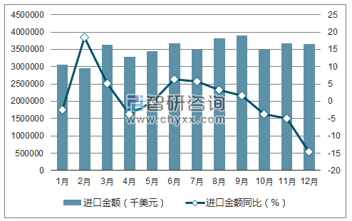 2017年1-12月中国光电技术进口金额统计图
