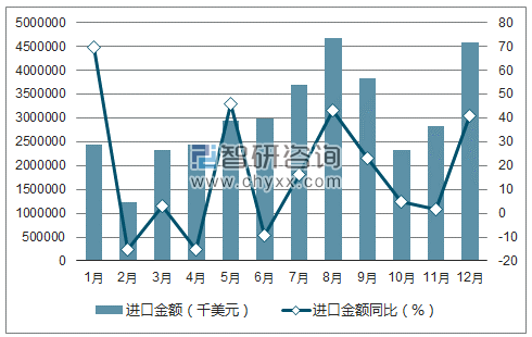 2017年1-12月中国航空航天技术进口金额统计图