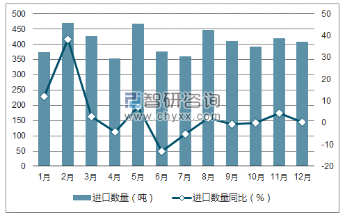 2017年1-12月中国航空器零件进口数量统计图