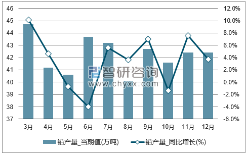 2017年1-12月全国铅单月产量统计图