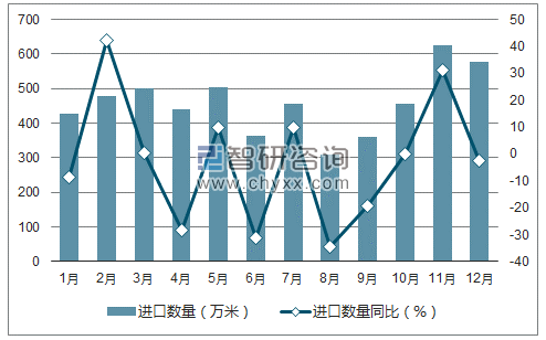 2017年1-12月中国合成短纤与棉混纺机织物进口数量统计图