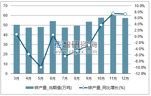 2017年1-12月全国锌单月产量统计图