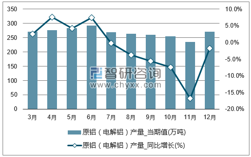 2017年1-12月全国原铝(电解铝)单月产量统计图